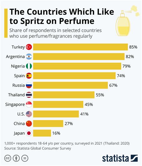 perfume usage statistics